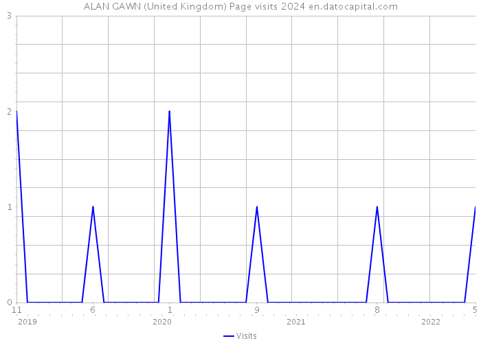 ALAN GAWN (United Kingdom) Page visits 2024 