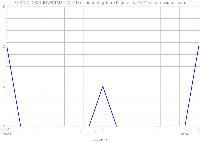 FARO GLOBAL INVESTMENTS LTD (United Kingdom) Page visits 2024 
