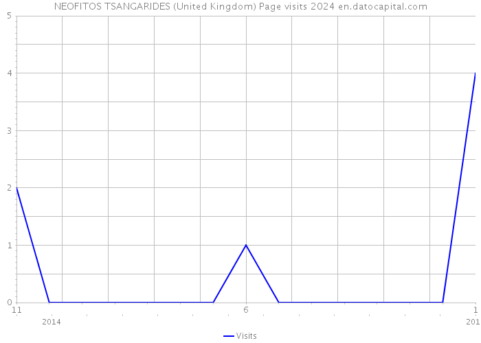NEOFITOS TSANGARIDES (United Kingdom) Page visits 2024 
