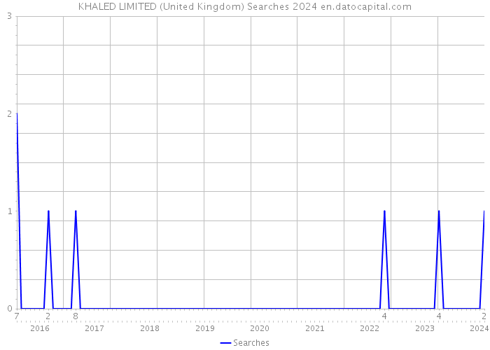 KHALED LIMITED (United Kingdom) Searches 2024 