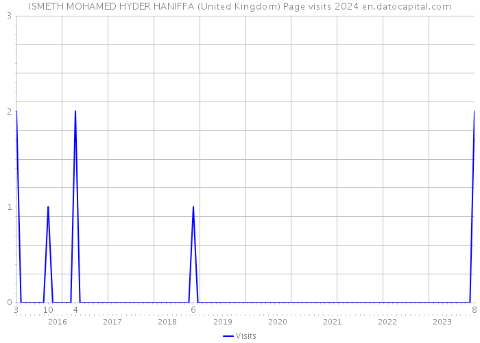 ISMETH MOHAMED HYDER HANIFFA (United Kingdom) Page visits 2024 