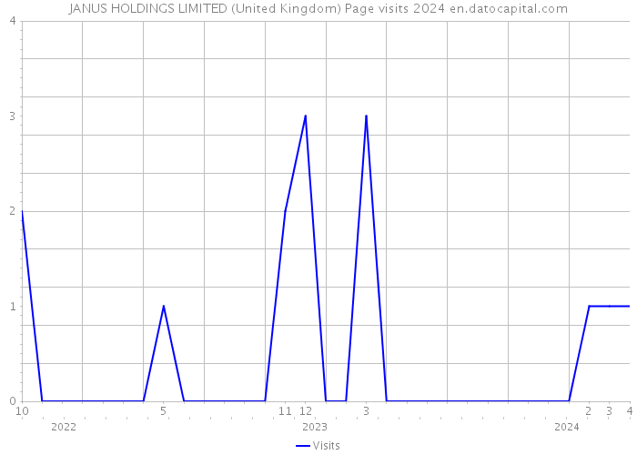 JANUS HOLDINGS LIMITED (United Kingdom) Page visits 2024 