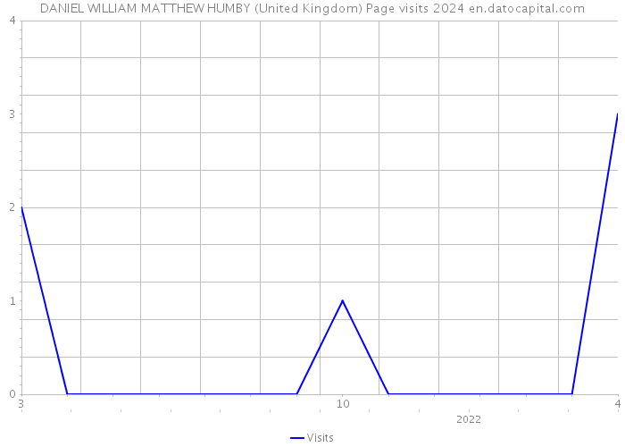DANIEL WILLIAM MATTHEW HUMBY (United Kingdom) Page visits 2024 