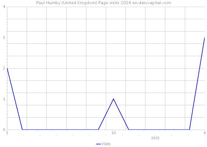 Paul Humby (United Kingdom) Page visits 2024 