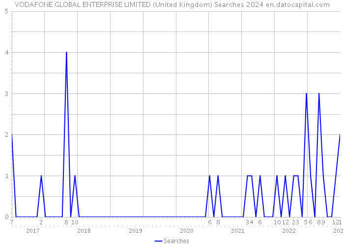 VODAFONE GLOBAL ENTERPRISE LIMITED (United Kingdom) Searches 2024 
