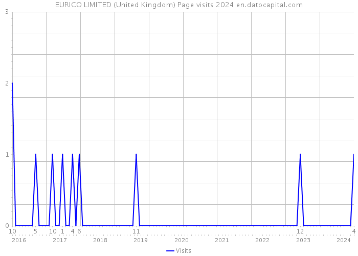 EURICO LIMITED (United Kingdom) Page visits 2024 