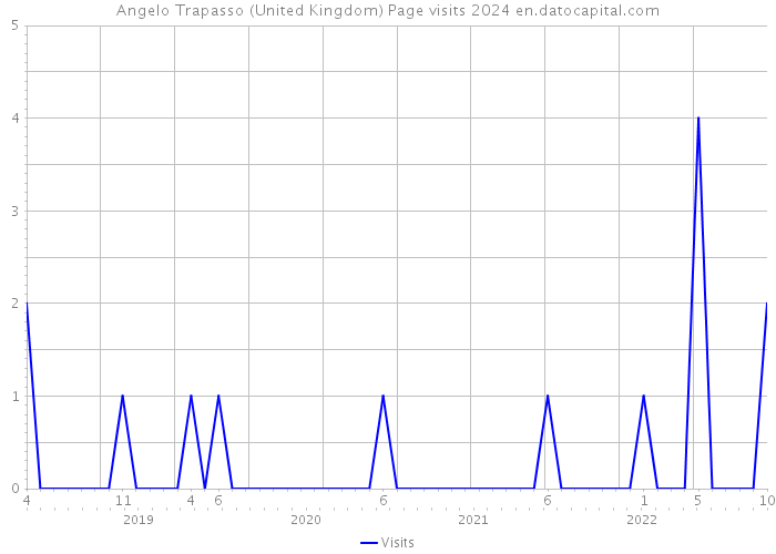 Angelo Trapasso (United Kingdom) Page visits 2024 