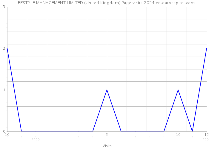 LIFESTYLE MANAGEMENT LIMITED (United Kingdom) Page visits 2024 