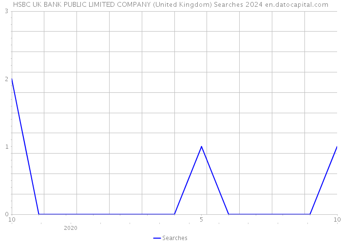 HSBC UK BANK PUBLIC LIMITED COMPANY (United Kingdom) Searches 2024 