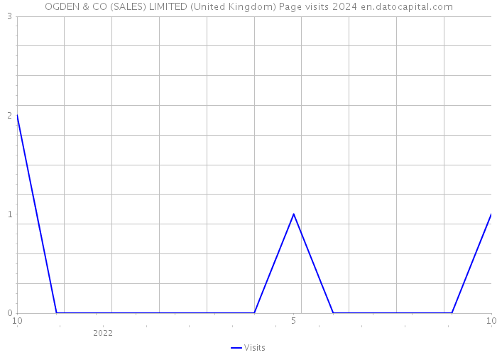 OGDEN & CO (SALES) LIMITED (United Kingdom) Page visits 2024 