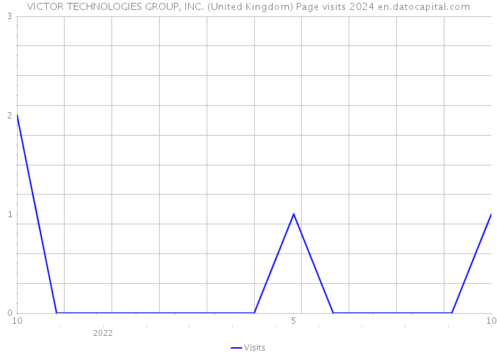 VICTOR TECHNOLOGIES GROUP, INC. (United Kingdom) Page visits 2024 