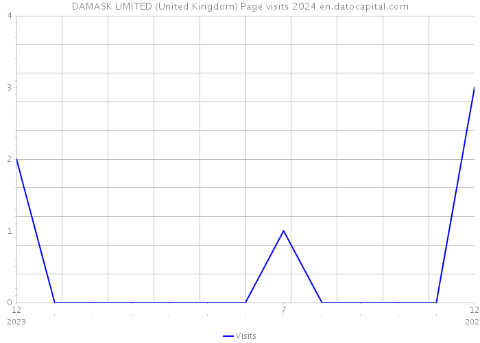 DAMASK LIMITED (United Kingdom) Page visits 2024 