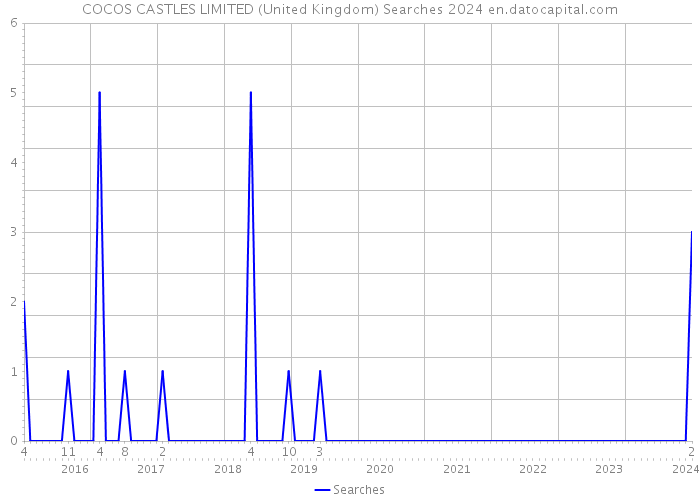 COCOS CASTLES LIMITED (United Kingdom) Searches 2024 