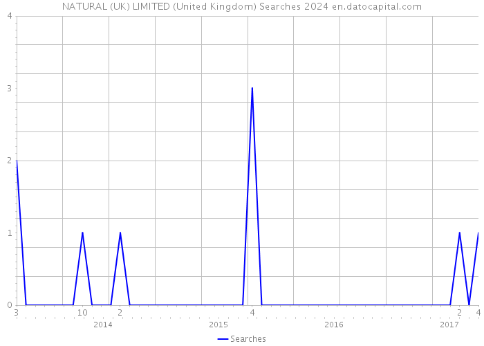 NATURAL (UK) LIMITED (United Kingdom) Searches 2024 