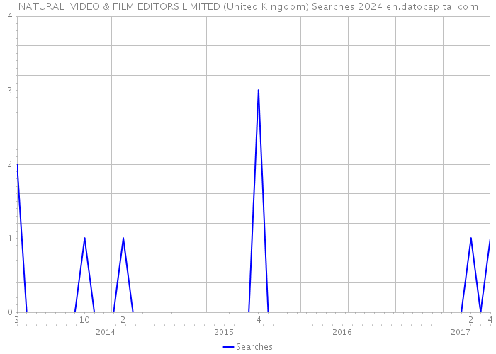NATURAL VIDEO & FILM EDITORS LIMITED (United Kingdom) Searches 2024 