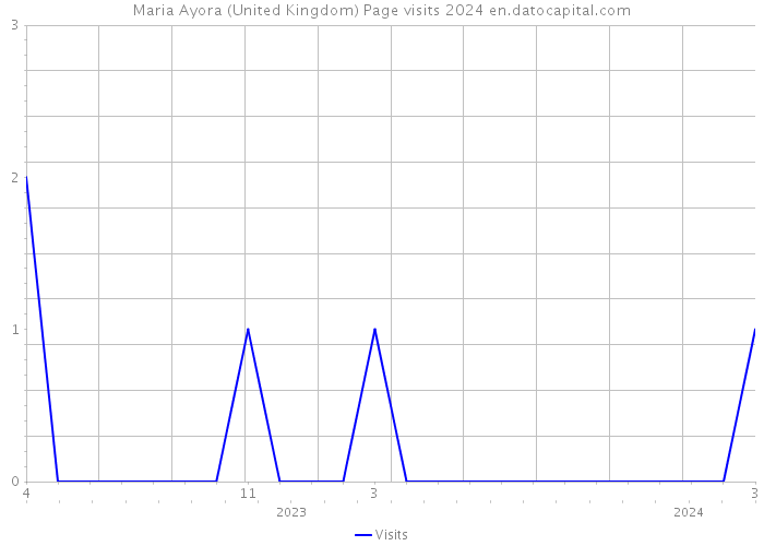 Maria Ayora (United Kingdom) Page visits 2024 