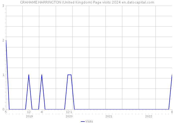 GRAHAME HARRINGTON (United Kingdom) Page visits 2024 