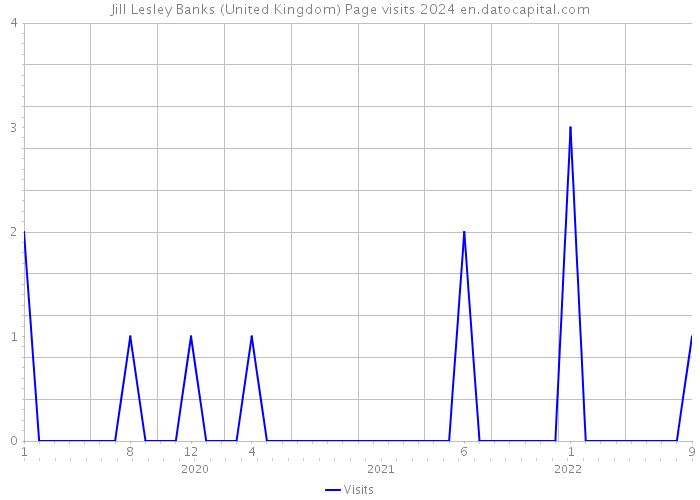 Jill Lesley Banks (United Kingdom) Page visits 2024 