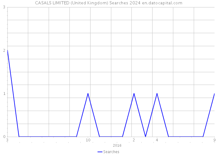 CASALS LIMITED (United Kingdom) Searches 2024 