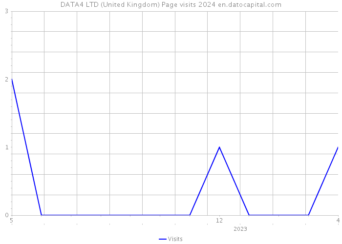 DATA4 LTD (United Kingdom) Page visits 2024 