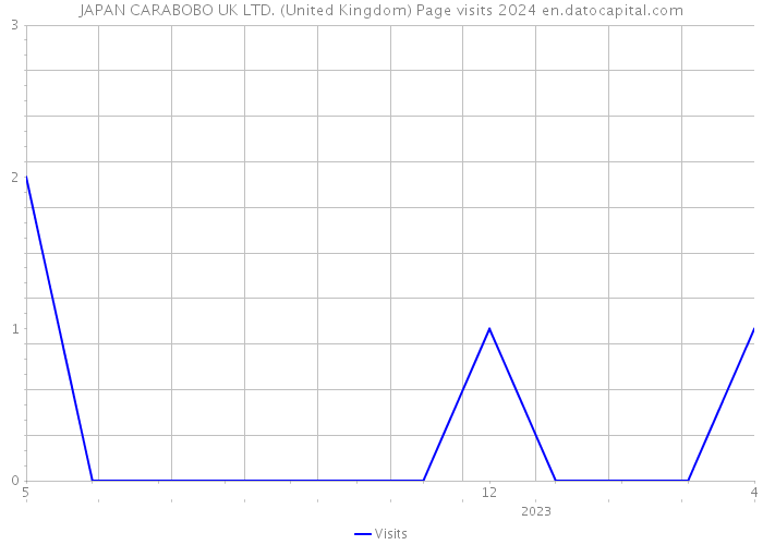 JAPAN CARABOBO UK LTD. (United Kingdom) Page visits 2024 