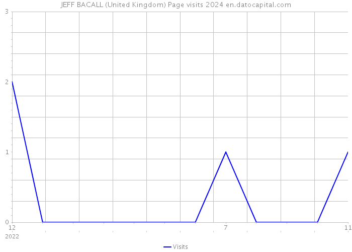 JEFF BACALL (United Kingdom) Page visits 2024 