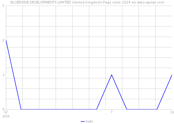 SILVERSIDE DEVELOPMENTS LIMITED (United Kingdom) Page visits 2024 