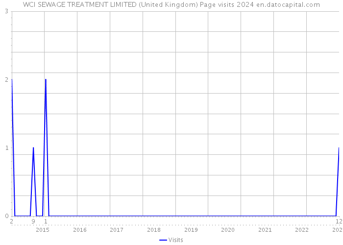 WCI SEWAGE TREATMENT LIMITED (United Kingdom) Page visits 2024 