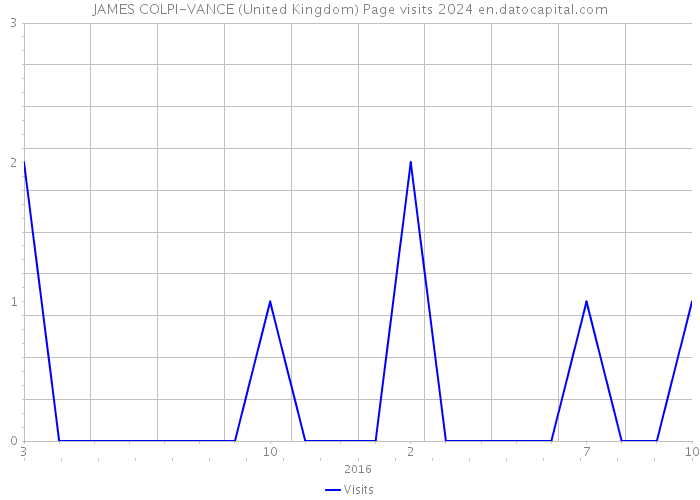 JAMES COLPI-VANCE (United Kingdom) Page visits 2024 
