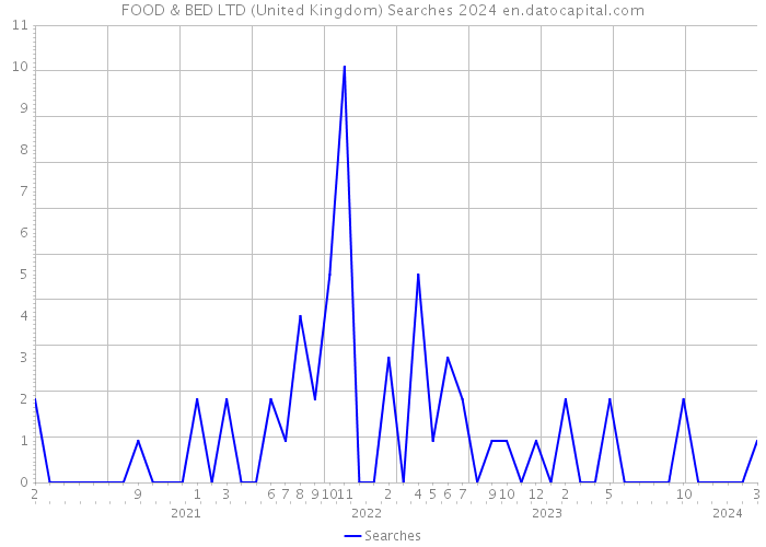 FOOD & BED LTD (United Kingdom) Searches 2024 