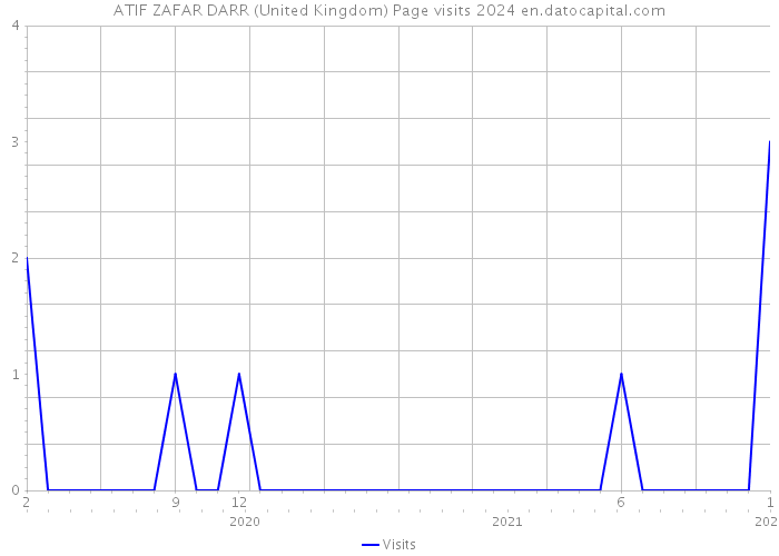 ATIF ZAFAR DARR (United Kingdom) Page visits 2024 