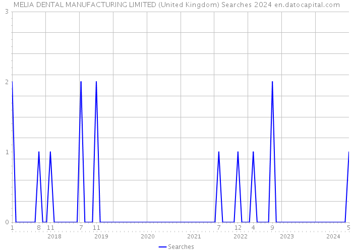MELIA DENTAL MANUFACTURING LIMITED (United Kingdom) Searches 2024 