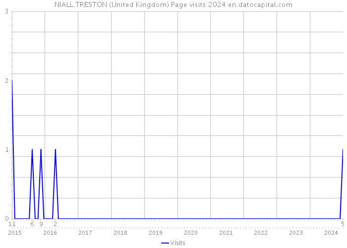 NIALL TRESTON (United Kingdom) Page visits 2024 