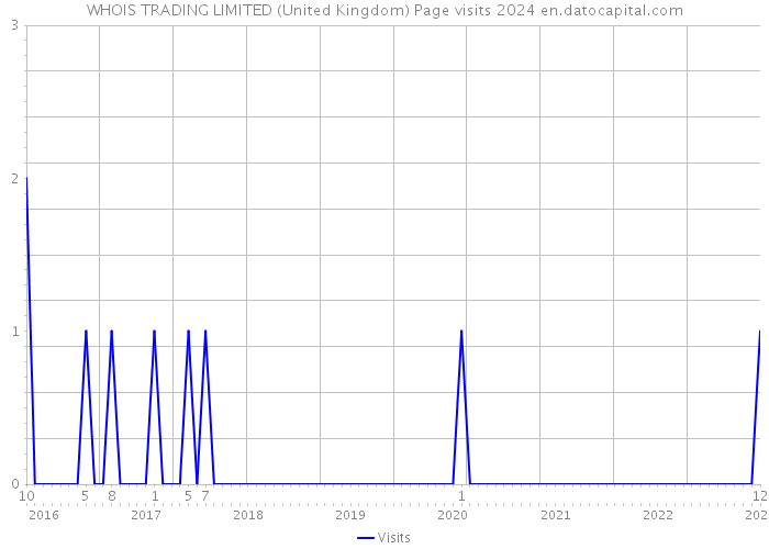 WHOIS TRADING LIMITED (United Kingdom) Page visits 2024 