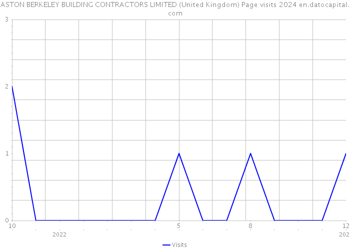 ASTON BERKELEY BUILDING CONTRACTORS LIMITED (United Kingdom) Page visits 2024 