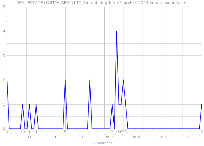 REAL ESTATE (SOUTH WEST) LTD (United Kingdom) Searches 2024 
