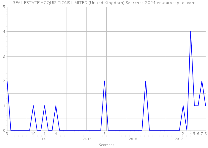REAL ESTATE ACQUISITIONS LIMITED (United Kingdom) Searches 2024 