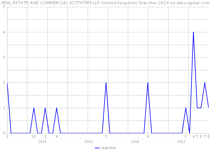 REAL ESTATE AND COMMERCIAL ACTIVITIES LLP (United Kingdom) Searches 2024 