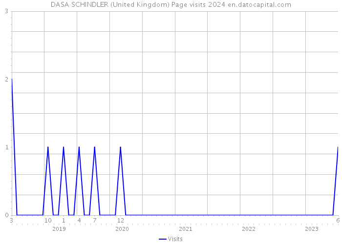 DASA SCHINDLER (United Kingdom) Page visits 2024 