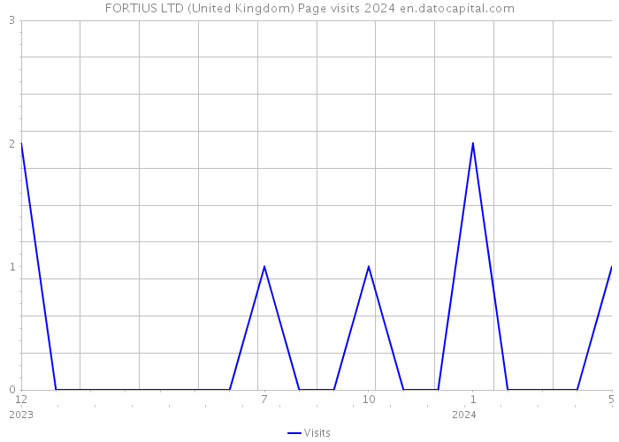 FORTIUS LTD (United Kingdom) Page visits 2024 