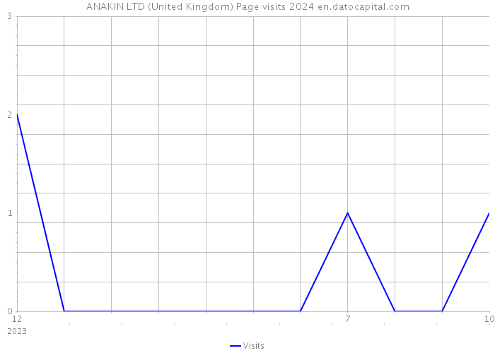 ANAKIN LTD (United Kingdom) Page visits 2024 