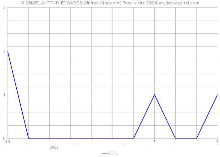 MICHAEL ANTONY EDWARDS (United Kingdom) Page visits 2024 