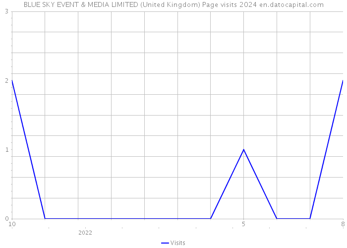 BLUE SKY EVENT & MEDIA LIMITED (United Kingdom) Page visits 2024 