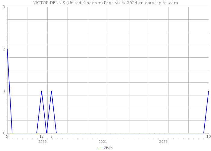 VICTOR DENNIS (United Kingdom) Page visits 2024 