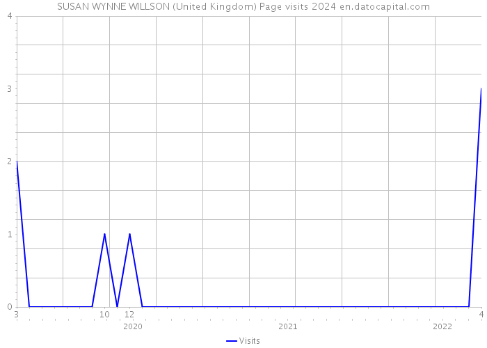SUSAN WYNNE WILLSON (United Kingdom) Page visits 2024 