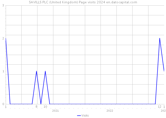 SAVILLS PLC (United Kingdom) Page visits 2024 