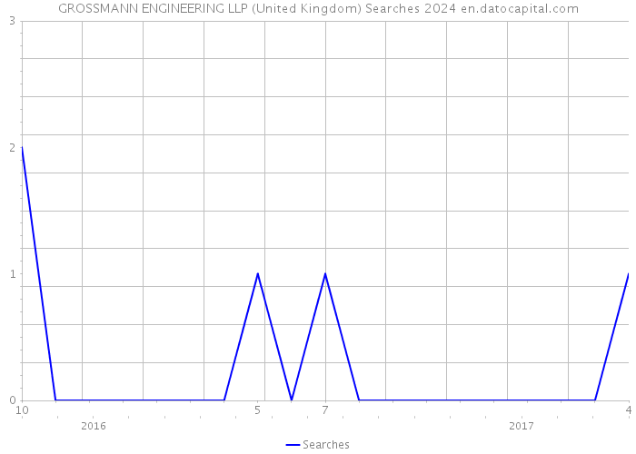 GROSSMANN ENGINEERING LLP (United Kingdom) Searches 2024 