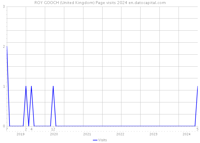 ROY GOOCH (United Kingdom) Page visits 2024 