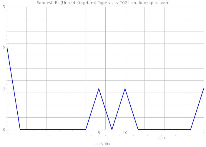 Sandesh Bc (United Kingdom) Page visits 2024 