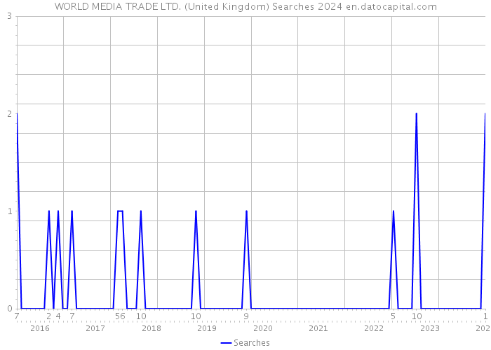 WORLD MEDIA TRADE LTD. (United Kingdom) Searches 2024 